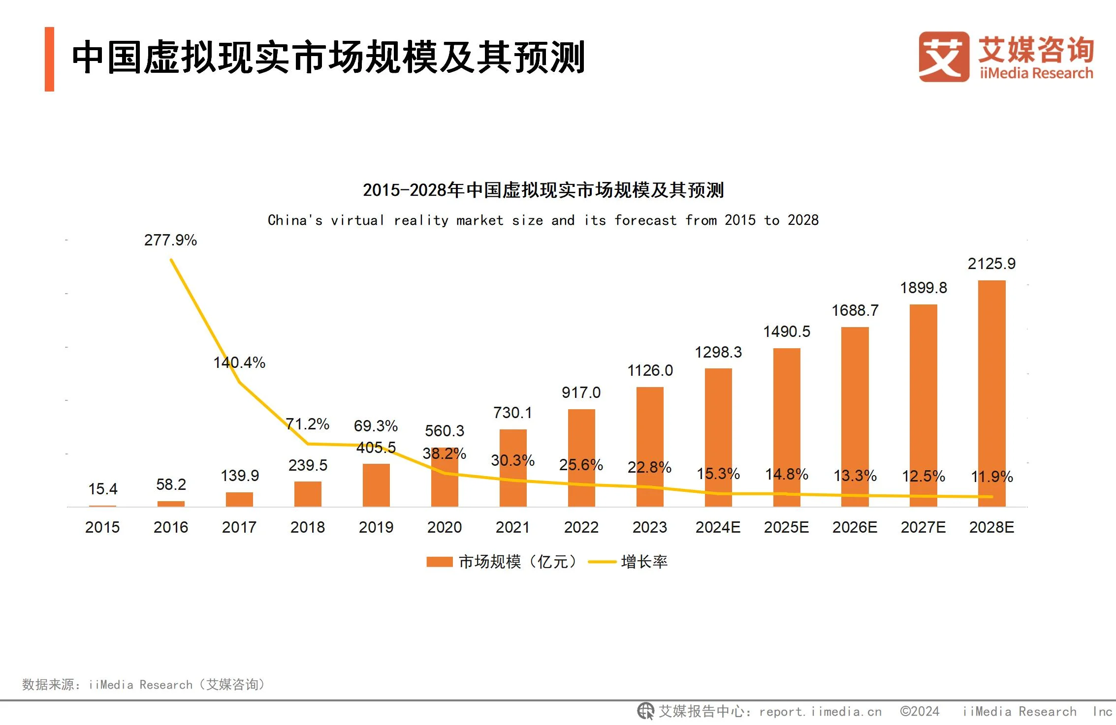 2023年我国虚拟现实市场规模达1126亿元