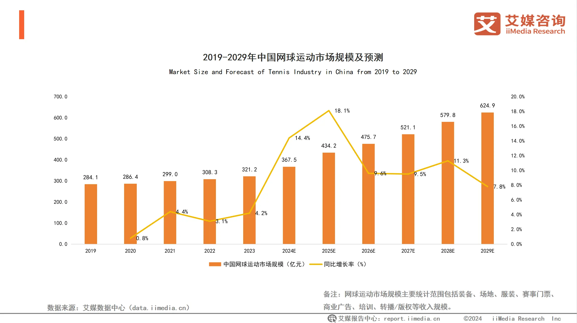 本土选手崛起助推三大网球赛事观赛人数创新高 ，网球热继续“翻红”